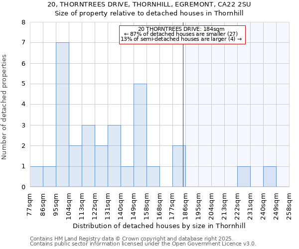 20, THORNTREES DRIVE, THORNHILL, EGREMONT, CA22 2SU: Size of property relative to detached houses houses in Thornhill