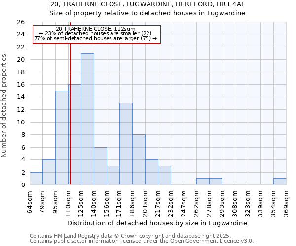 20, TRAHERNE CLOSE, LUGWARDINE, HEREFORD, HR1 4AF: Size of property relative to detached houses houses in Lugwardine