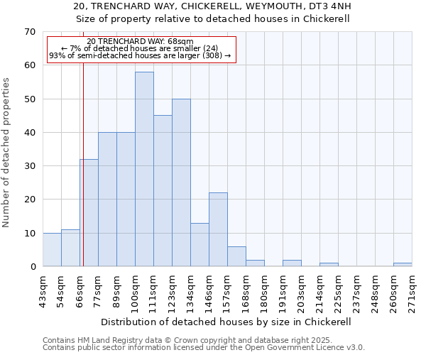 20, TRENCHARD WAY, CHICKERELL, WEYMOUTH, DT3 4NH: Size of property relative to detached houses in Chickerell