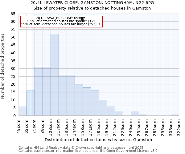 20, ULLSWATER CLOSE, GAMSTON, NOTTINGHAM, NG2 6PG: Size of property relative to detached houses in Gamston