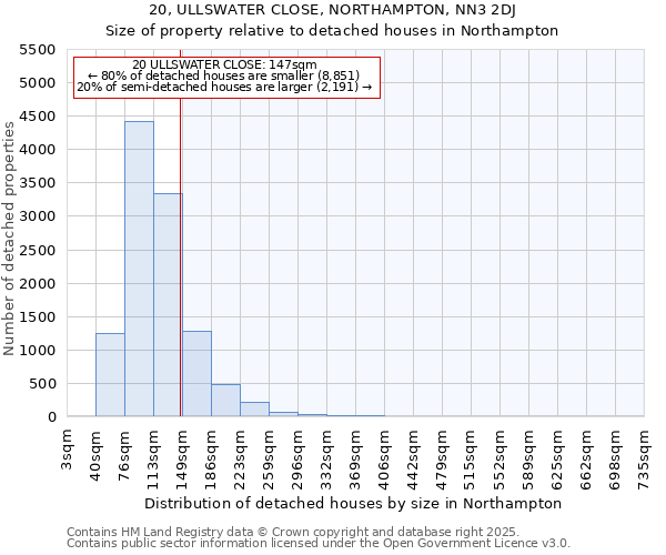 20, ULLSWATER CLOSE, NORTHAMPTON, NN3 2DJ: Size of property relative to detached houses houses in Northampton