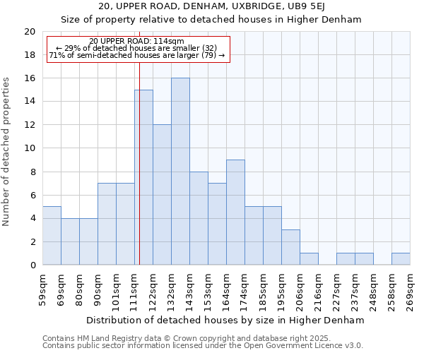 20, UPPER ROAD, DENHAM, UXBRIDGE, UB9 5EJ: Size of property relative to detached houses in Higher Denham