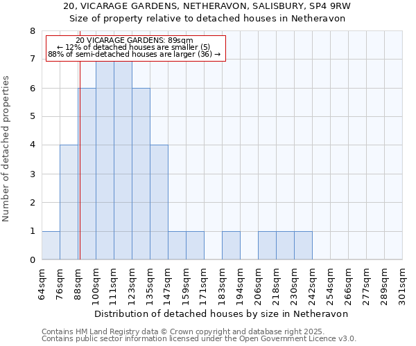 20, VICARAGE GARDENS, NETHERAVON, SALISBURY, SP4 9RW: Size of property relative to detached houses houses in Netheravon