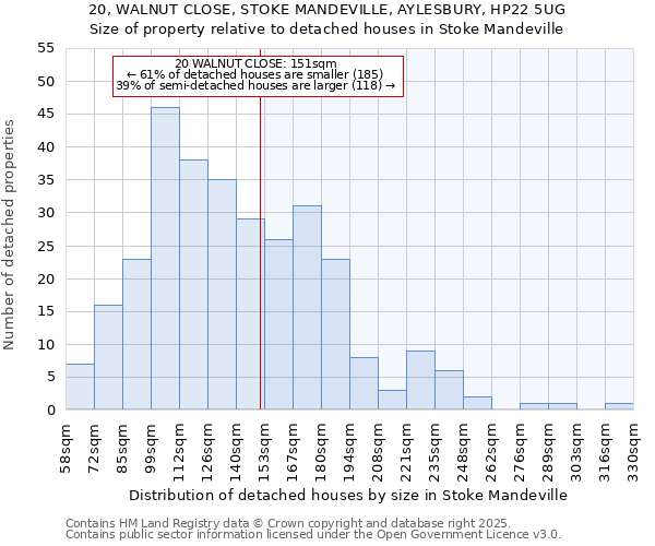 20, WALNUT CLOSE, STOKE MANDEVILLE, AYLESBURY, HP22 5UG: Size of property relative to detached houses houses in Stoke Mandeville