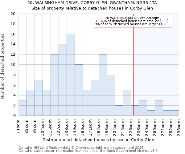 20, WALSINGHAM DRIVE, CORBY GLEN, GRANTHAM, NG33 4TA: Size of property relative to detached houses houses in Corby Glen