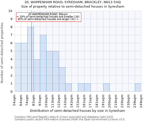 20, WAPPENHAM ROAD, SYRESHAM, BRACKLEY, NN13 5HQ: Size of property relative to semi-detached houses houses in Syresham