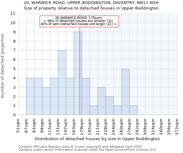 20, WARWICK ROAD, UPPER BODDINGTON, DAVENTRY, NN11 6DH: Size of property relative to detached houses in Upper Boddington