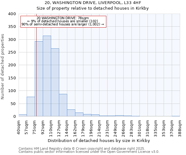 20, WASHINGTON DRIVE, LIVERPOOL, L33 4HF: Size of property relative to detached houses houses in Kirkby