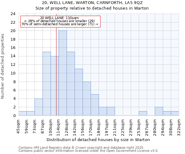 20, WELL LANE, WARTON, CARNFORTH, LA5 9QZ: Size of property relative to detached houses in Warton