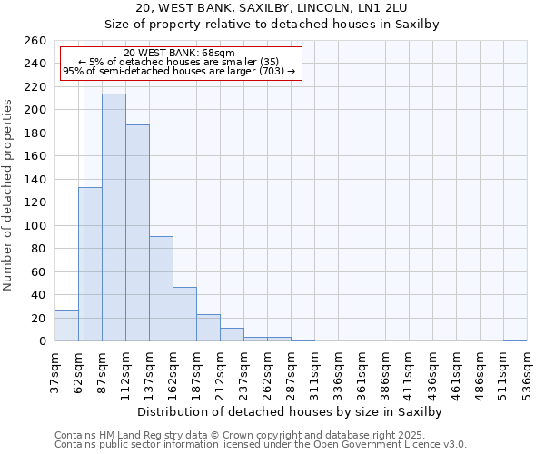 20, WEST BANK, SAXILBY, LINCOLN, LN1 2LU: Size of property relative to detached houses houses in Saxilby