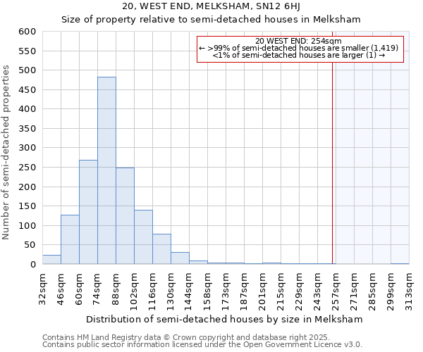 20, WEST END, MELKSHAM, SN12 6HJ: Size of property relative to semi-detached houses houses in Melksham