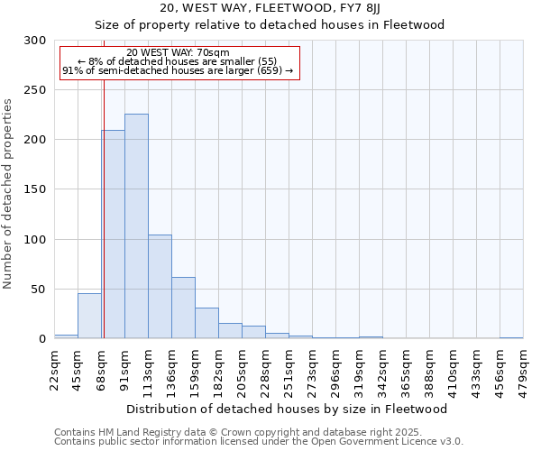 20, WEST WAY, FLEETWOOD, FY7 8JJ: Size of property relative to detached houses in Fleetwood