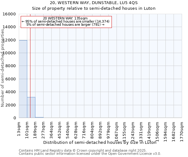 20, WESTERN WAY, DUNSTABLE, LU5 4QS: Size of property relative to semi-detached houses houses in Luton