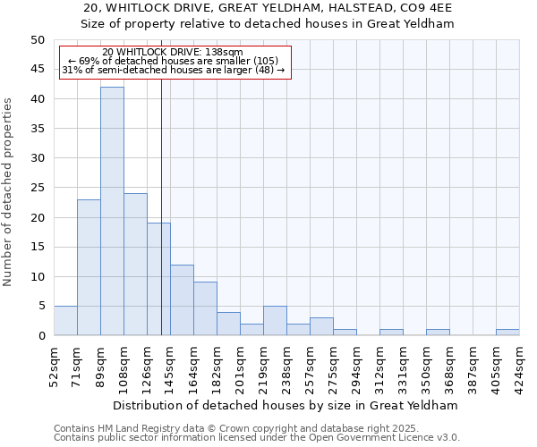 20, WHITLOCK DRIVE, GREAT YELDHAM, HALSTEAD, CO9 4EE: Size of property relative to detached houses houses in Great Yeldham