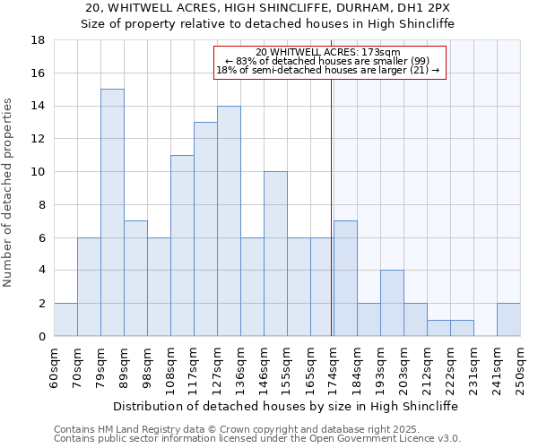 20, WHITWELL ACRES, HIGH SHINCLIFFE, DURHAM, DH1 2PX: Size of property relative to detached houses in High Shincliffe