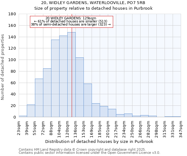 20, WIDLEY GARDENS, WATERLOOVILLE, PO7 5RB: Size of property relative to detached houses houses in Purbrook