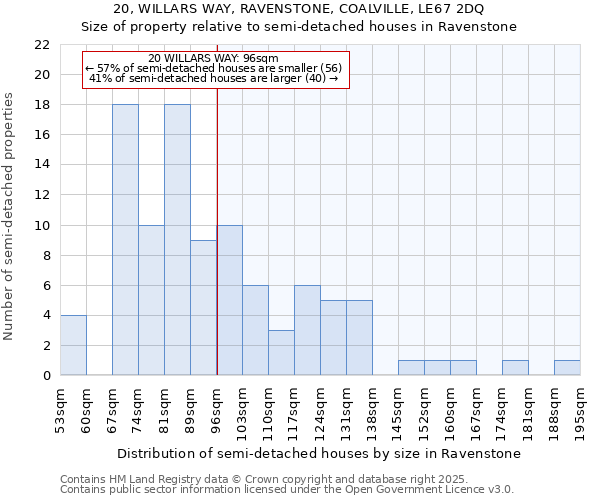20, WILLARS WAY, RAVENSTONE, COALVILLE, LE67 2DQ: Size of property relative to semi-detached houses houses in Ravenstone