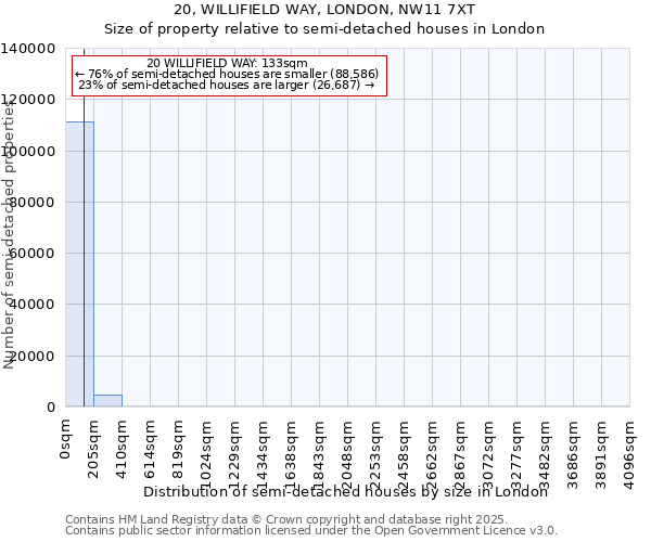 20, WILLIFIELD WAY, LONDON, NW11 7XT: Size of property relative to semi-detached houses houses in London