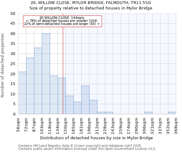 20, WILLOW CLOSE, MYLOR BRIDGE, FALMOUTH, TR11 5SG: Size of property relative to detached houses houses in Mylor Bridge