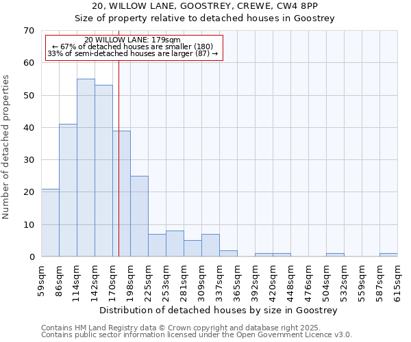 20, WILLOW LANE, GOOSTREY, CREWE, CW4 8PP: Size of property relative to detached houses houses in Goostrey