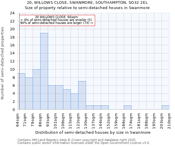 20, WILLOWS CLOSE, SWANMORE, SOUTHAMPTON, SO32 2EL: Size of property relative to semi-detached houses houses in Swanmore