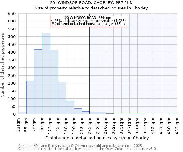 20, WINDSOR ROAD, CHORLEY, PR7 1LN: Size of property relative to detached houses houses in Chorley