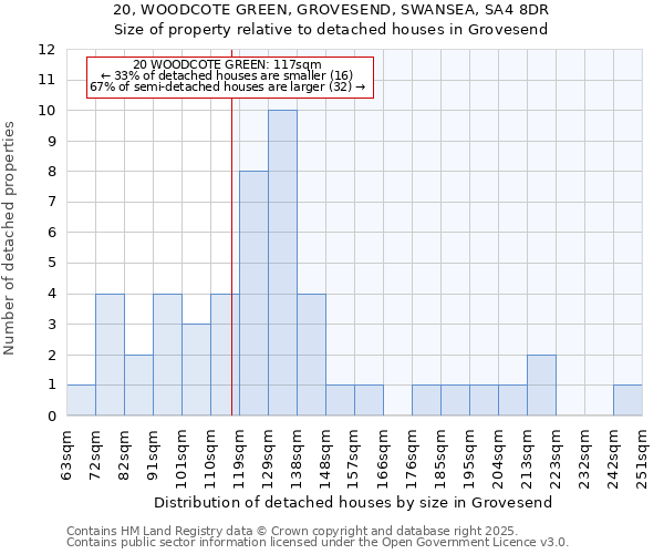 20, WOODCOTE GREEN, GROVESEND, SWANSEA, SA4 8DR: Size of property relative to detached houses in Grovesend