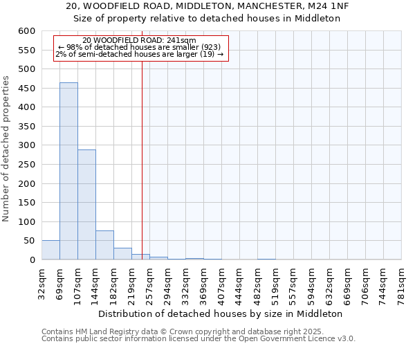 20, WOODFIELD ROAD, MIDDLETON, MANCHESTER, M24 1NF: Size of property relative to detached houses houses in Middleton