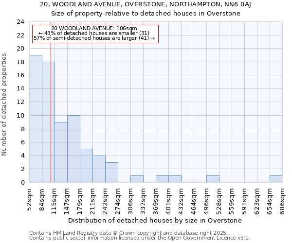 20, WOODLAND AVENUE, OVERSTONE, NORTHAMPTON, NN6 0AJ: Size of property relative to detached houses in Overstone