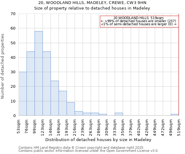 20, WOODLAND HILLS, MADELEY, CREWE, CW3 9HN: Size of property relative to detached houses houses in Madeley