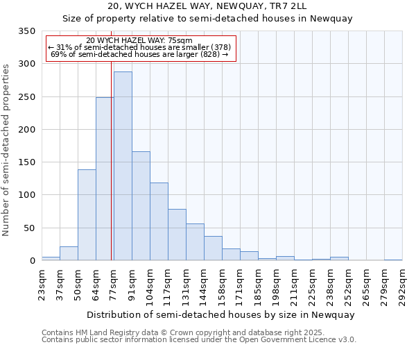 20, WYCH HAZEL WAY, NEWQUAY, TR7 2LL: Size of property relative to semi-detached houses houses in Newquay