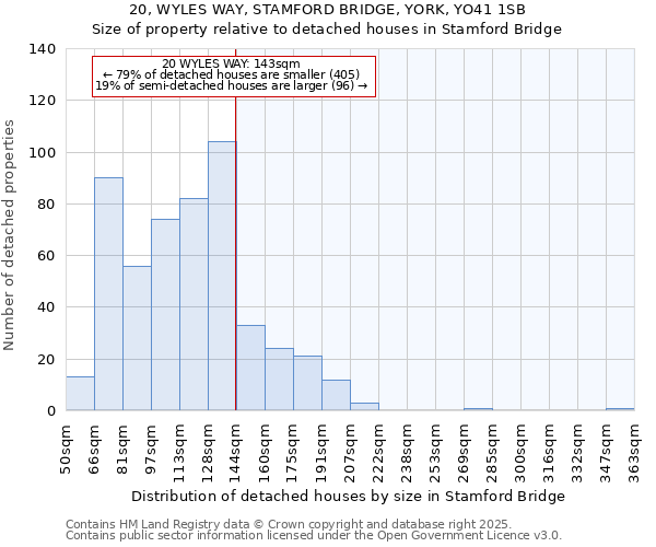 20, WYLES WAY, STAMFORD BRIDGE, YORK, YO41 1SB: Size of property relative to detached houses houses in Stamford Bridge