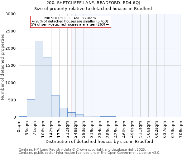 200, SHETCLIFFE LANE, BRADFORD, BD4 6QJ: Size of property relative to detached houses houses in Bradford