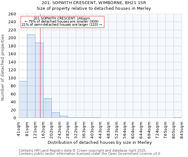 201, SOPWITH CRESCENT, WIMBORNE, BH21 1SR: Size of property relative to detached houses houses in Merley