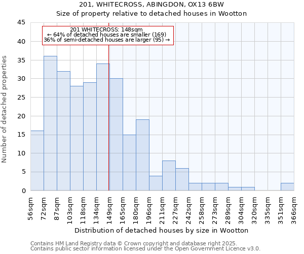 201, WHITECROSS, ABINGDON, OX13 6BW: Size of property relative to detached houses houses in Wootton