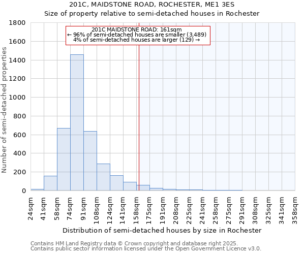 201C, MAIDSTONE ROAD, ROCHESTER, ME1 3ES: Size of property relative to semi-detached houses houses in Rochester