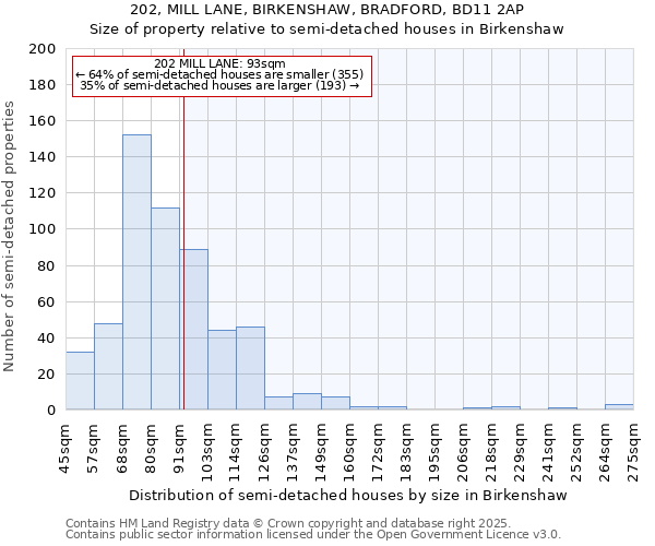 202, MILL LANE, BIRKENSHAW, BRADFORD, BD11 2AP: Size of property relative to semi-detached houses houses in Birkenshaw