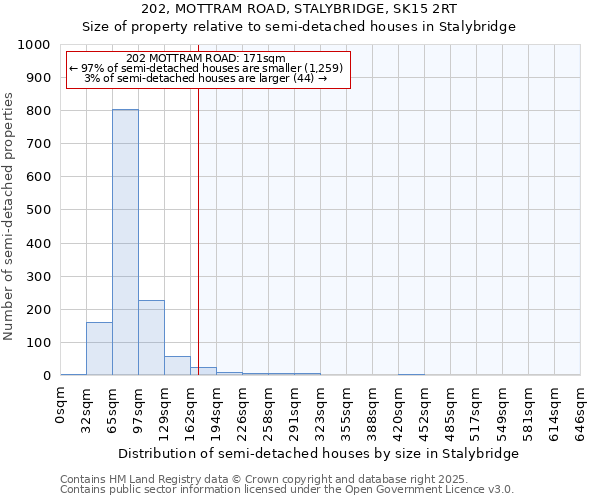 202, MOTTRAM ROAD, STALYBRIDGE, SK15 2RT: Size of property relative to semi-detached houses houses in Stalybridge