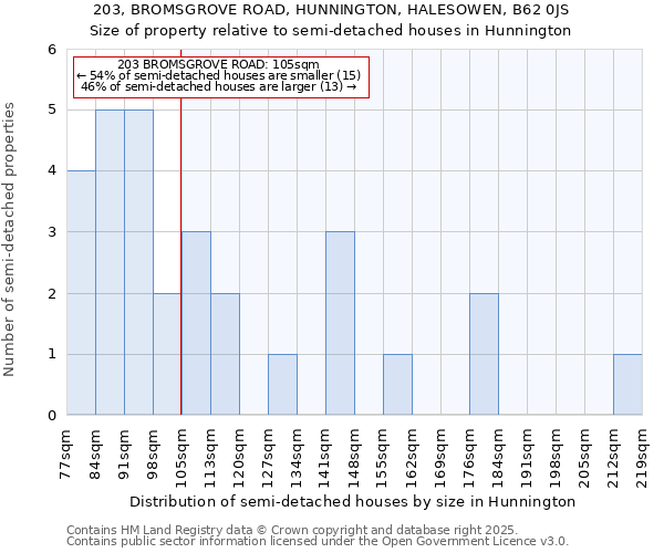 203, BROMSGROVE ROAD, HUNNINGTON, HALESOWEN, B62 0JS: Size of property relative to semi-detached houses houses in Hunnington