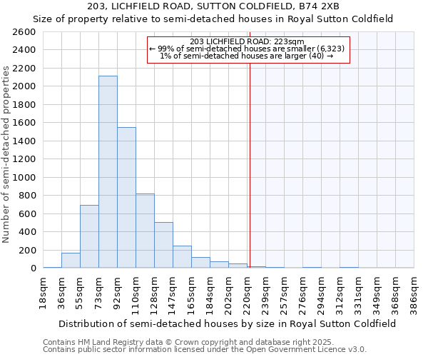 203, LICHFIELD ROAD, SUTTON COLDFIELD, B74 2XB: Size of property relative to detached houses in Royal Sutton Coldfield