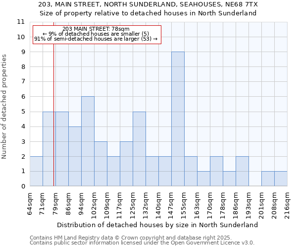 203, MAIN STREET, NORTH SUNDERLAND, SEAHOUSES, NE68 7TX: Size of property relative to detached houses in North Sunderland