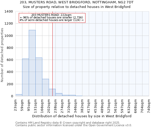 203, MUSTERS ROAD, WEST BRIDGFORD, NOTTINGHAM, NG2 7DT: Size of property relative to detached houses in West Bridgford