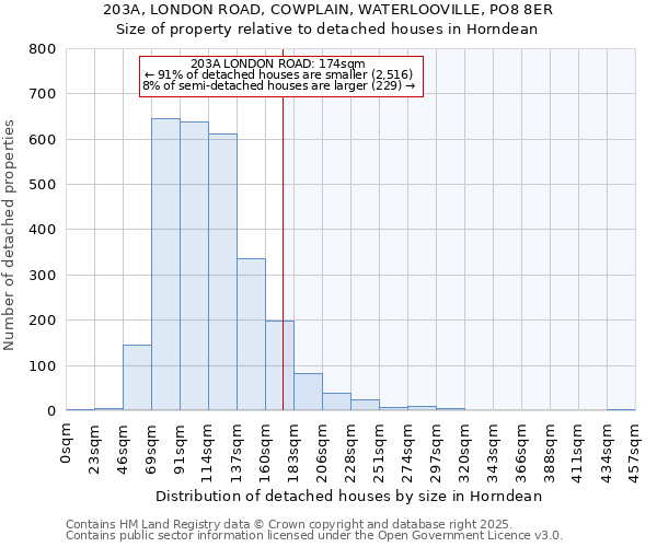 203A, LONDON ROAD, COWPLAIN, WATERLOOVILLE, PO8 8ER: Size of property relative to detached houses houses in Horndean