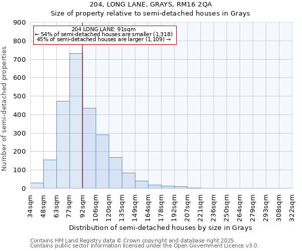 204, LONG LANE, GRAYS, RM16 2QA: Size of property relative to semi-detached houses houses in Grays