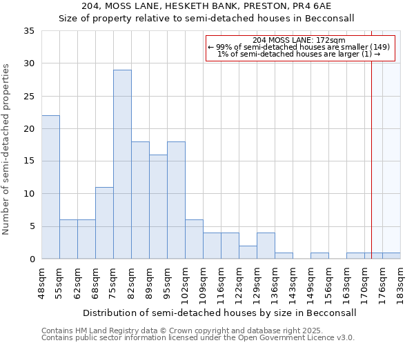 204, MOSS LANE, HESKETH BANK, PRESTON, PR4 6AE: Size of property relative to semi-detached houses houses in Becconsall