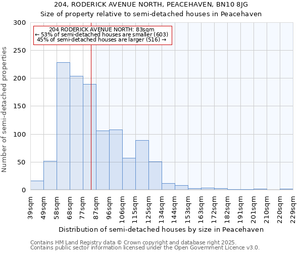 204, RODERICK AVENUE NORTH, PEACEHAVEN, BN10 8JG: Size of property relative to detached houses in Peacehaven