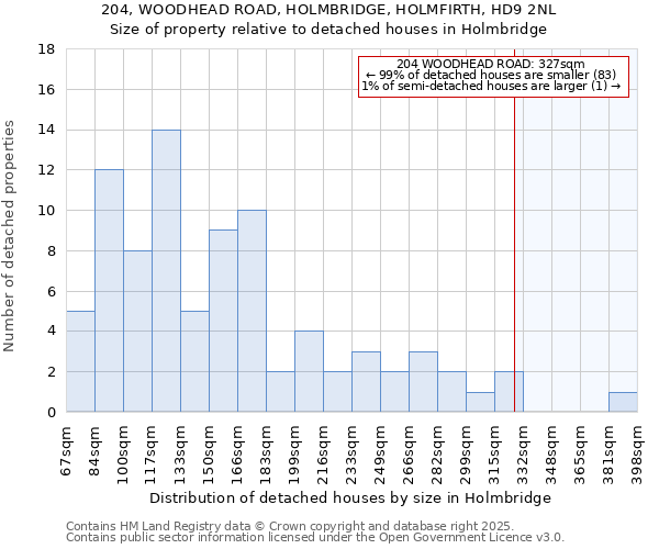 204, WOODHEAD ROAD, HOLMBRIDGE, HOLMFIRTH, HD9 2NL: Size of property relative to detached houses in Holmbridge