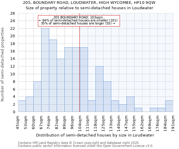 205, BOUNDARY ROAD, LOUDWATER, HIGH WYCOMBE, HP10 9QW: Size of property relative to semi-detached houses houses in Loudwater