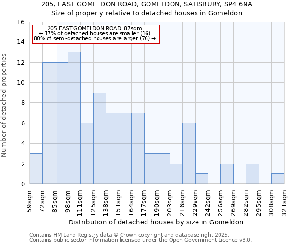 205, EAST GOMELDON ROAD, GOMELDON, SALISBURY, SP4 6NA: Size of property relative to detached houses houses in Gomeldon