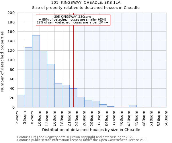 205, KINGSWAY, CHEADLE, SK8 1LA: Size of property relative to detached houses houses in Cheadle